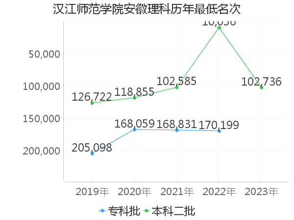 最低分名次