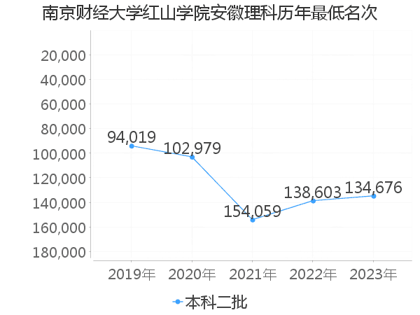 最低分名次