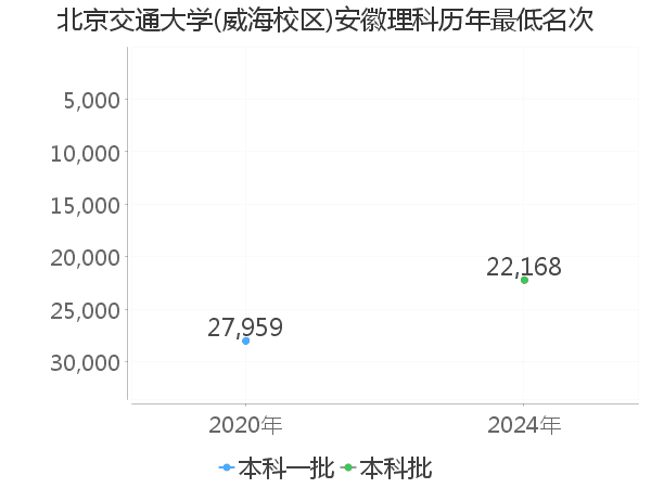 最低分名次