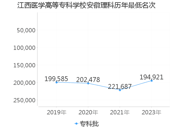 最低分名次