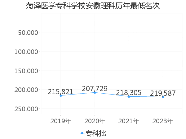 最低分名次