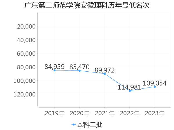 最低分名次