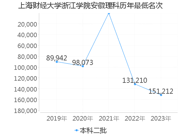 最低分名次