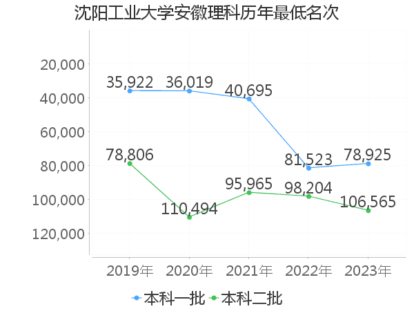 最低分名次