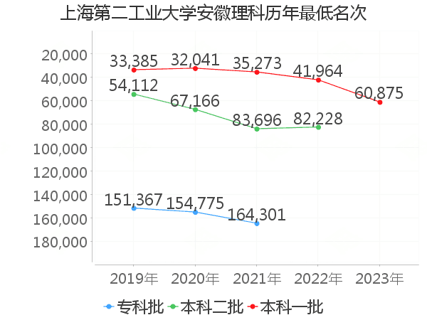 最低分名次