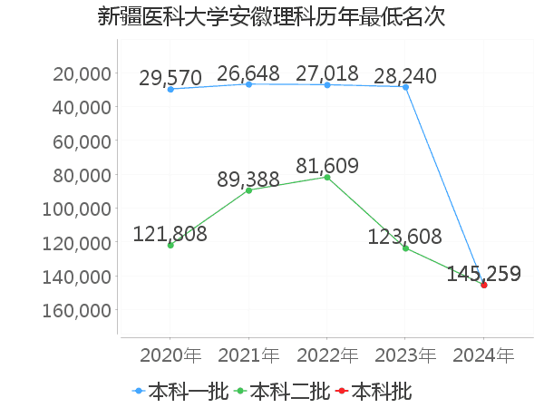 最低分名次