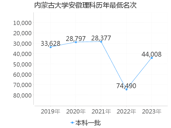 最低分名次