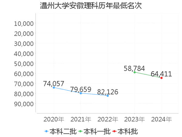 最低分名次