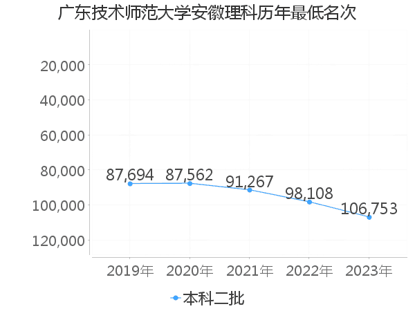 最低分名次