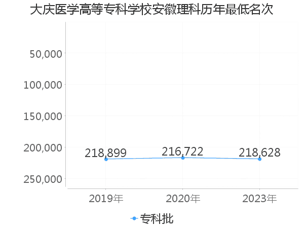 最低分名次