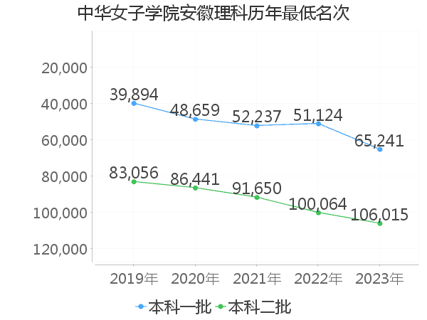 最低分名次