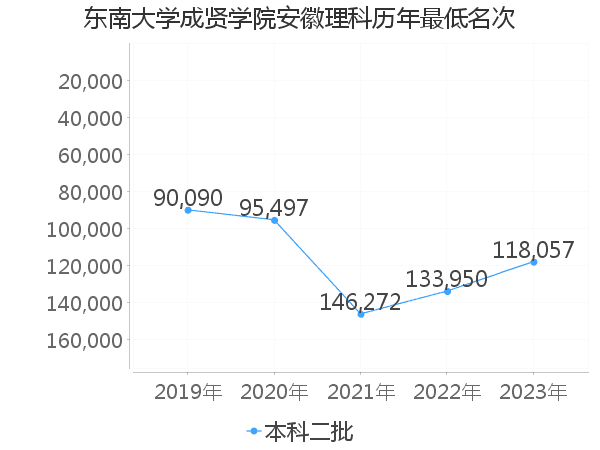 最低分名次