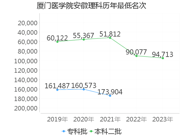 最低分名次