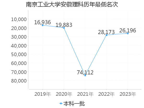 最低分名次