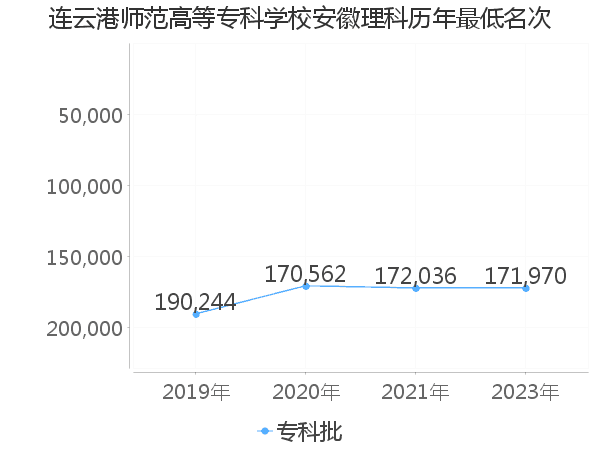 最低分名次