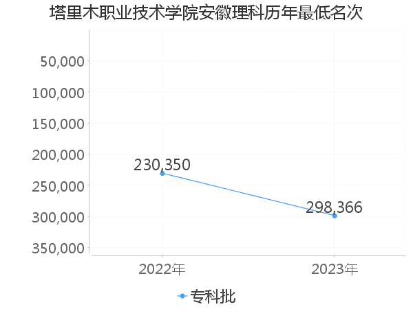 最低分名次