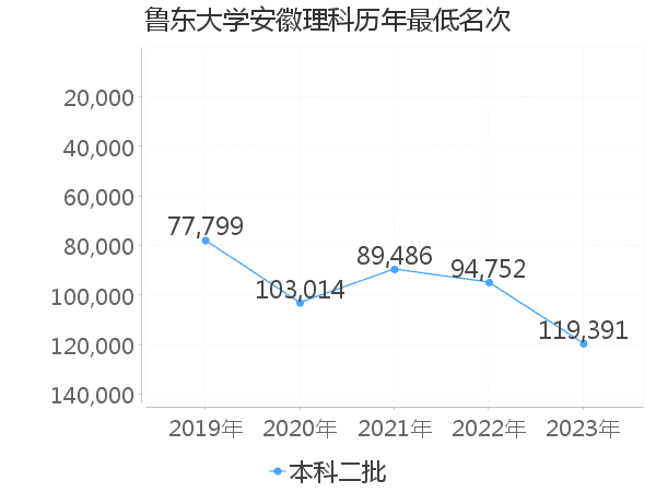 最低分名次