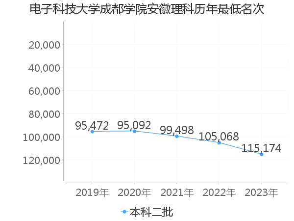 最低分名次