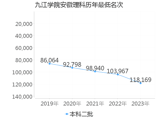 最低分名次