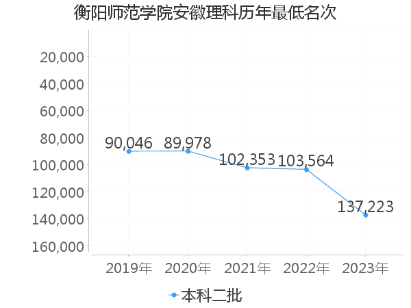 最低分名次