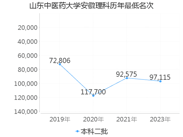 最低分名次