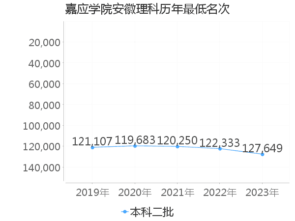 最低分名次