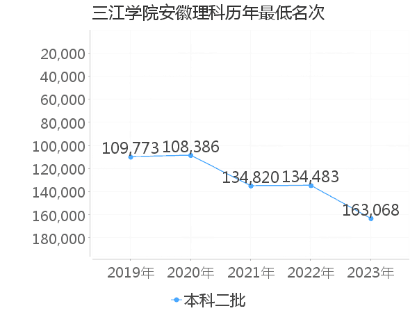 最低分名次