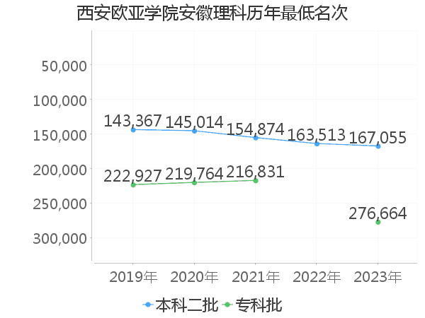 最低分名次