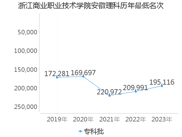 最低分名次