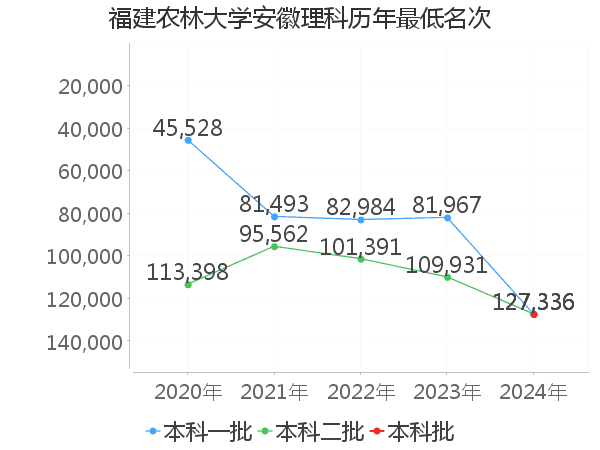 最低分名次