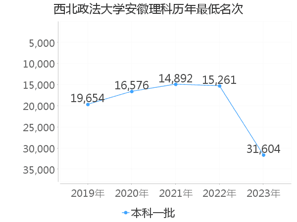 最低分名次