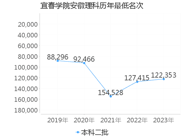 最低分名次