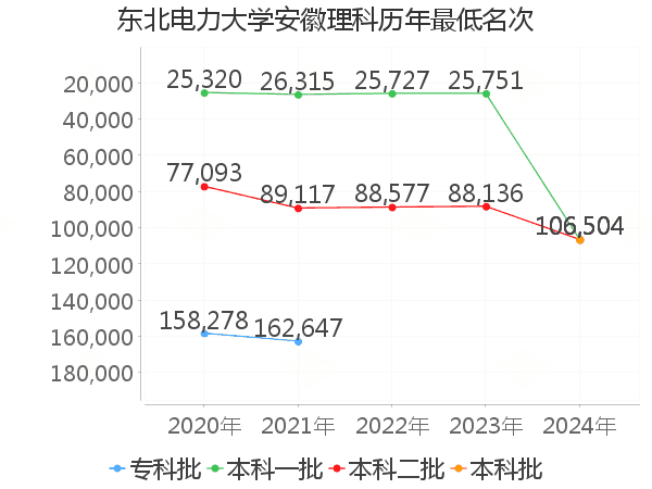 最低分名次