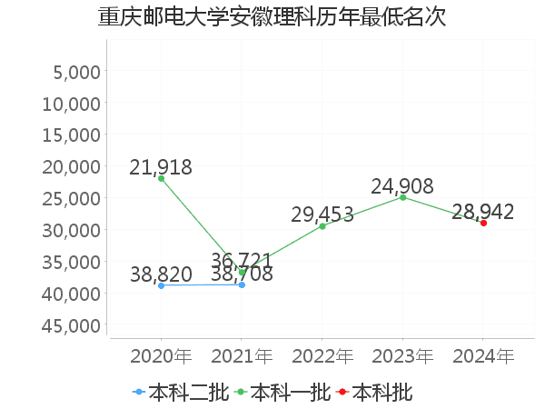 最低分名次