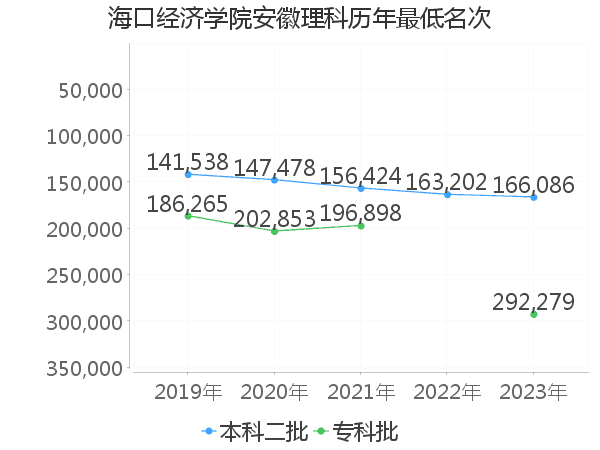 最低分名次