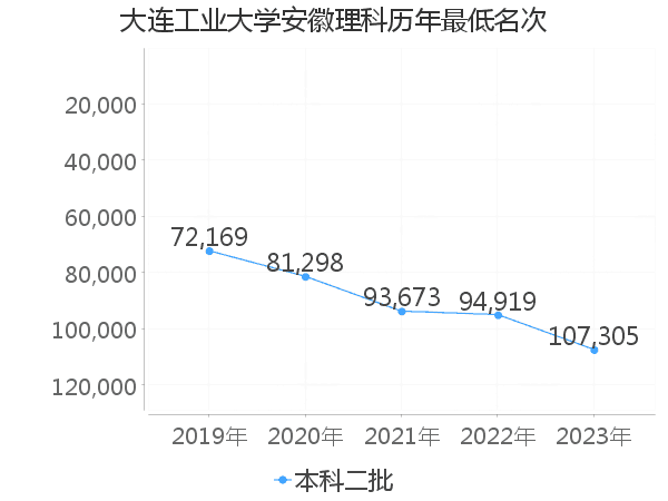 最低分名次