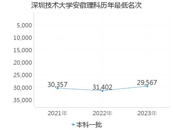 最低分名次