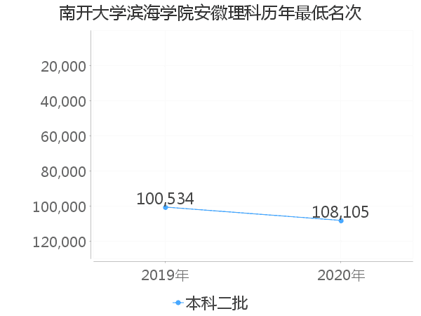 最低分名次