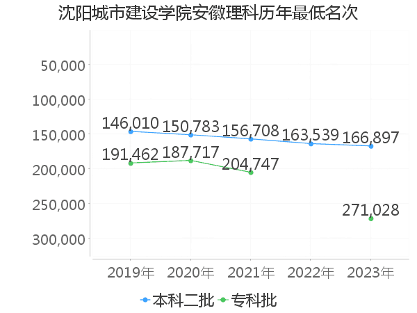 最低分名次