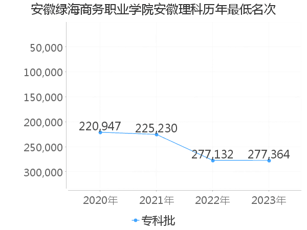 最低分名次