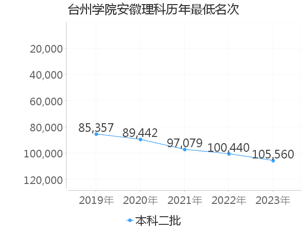 最低分名次