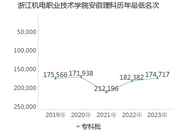 最低分名次