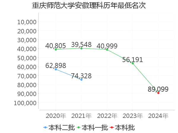 最低分名次