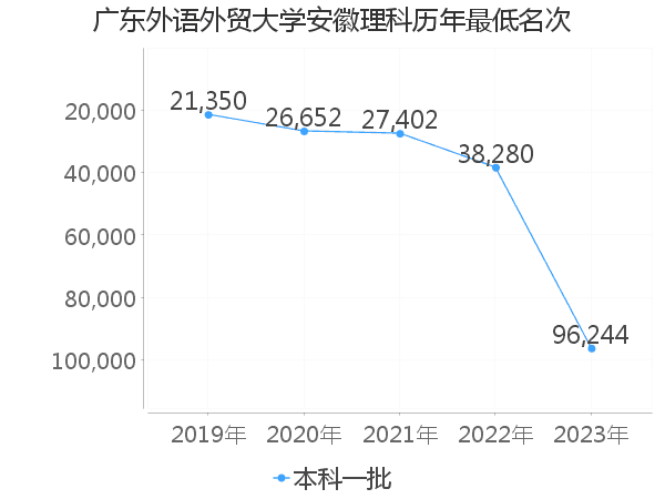 最低分名次