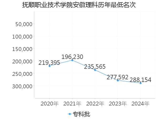 最低分名次