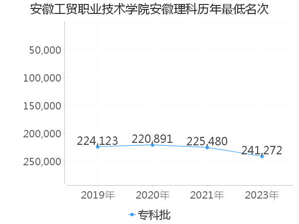 最低分名次