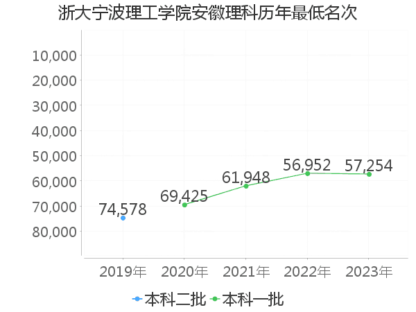 最低分名次