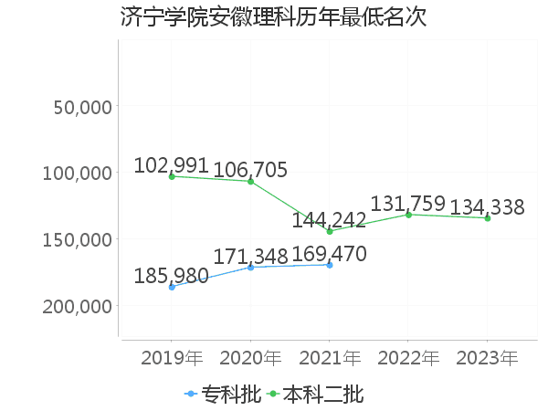 最低分名次