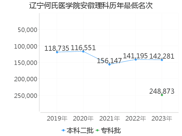 最低分名次