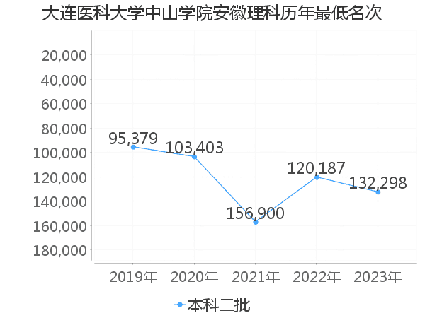 最低分名次